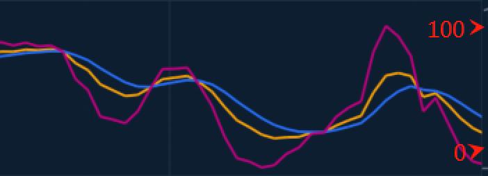 How to use KDJ in trading?